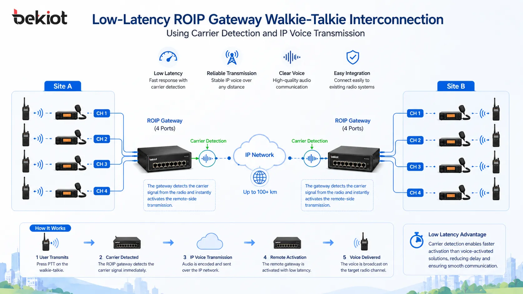 Low-latency ROIP gateway walkie-talkie interconnection using carrier detection and IP voice transmission