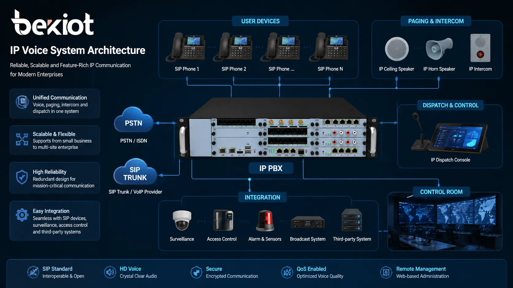 IP Voice system architecture with SIP phones IP PBX SIP trunk paging speakers dispatch console and control room integration