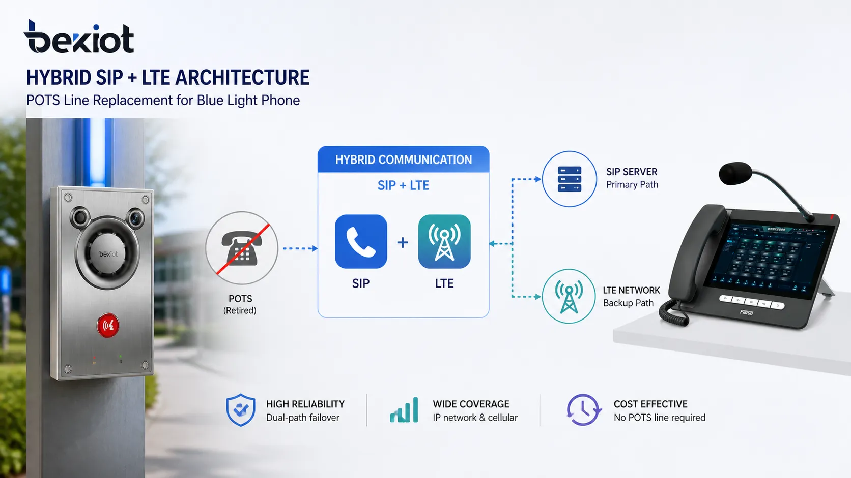 Hybrid SIP and LTE architecture for blue light phone POTS line replacement