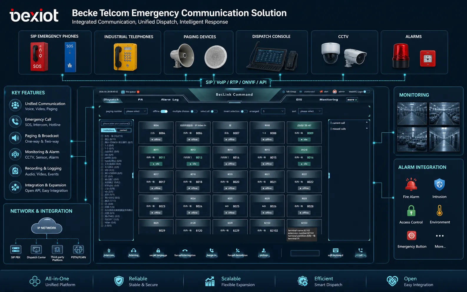 Becke Telcom emergency communication solution with SIP emergency phones industrial telephones paging devices dispatch platform monitoring and alarm integration