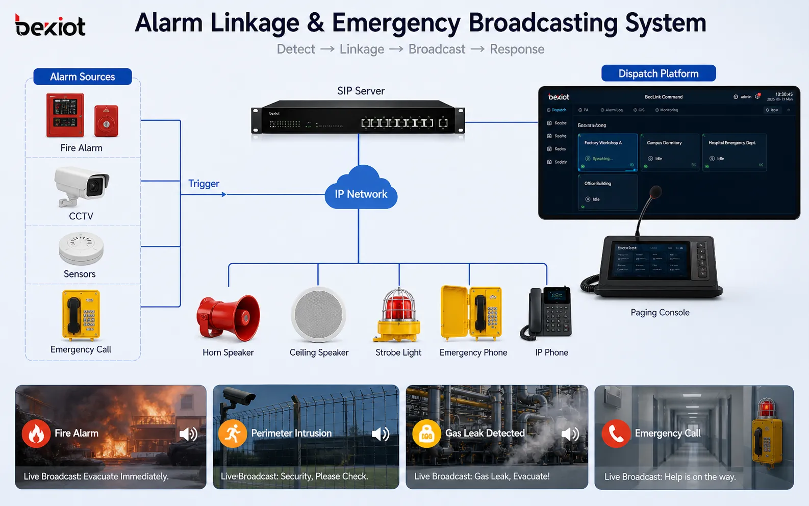 Alarm Linkage and Emergency Broadcasting