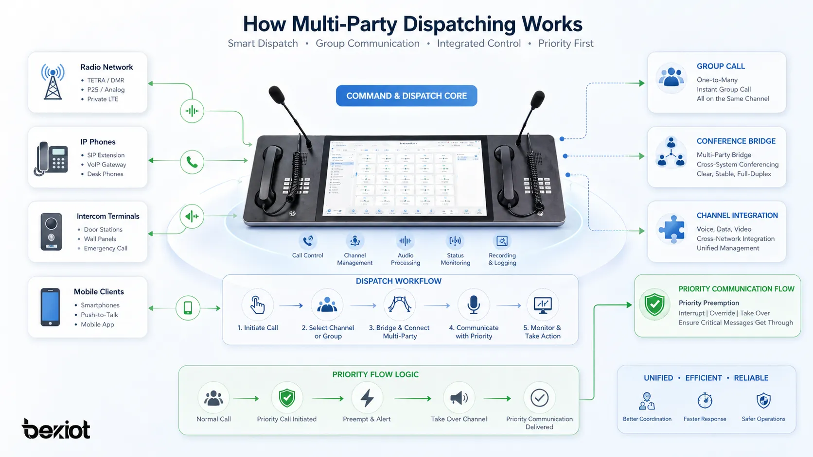How multi-party dispatching works showing dispatcher console group call conference bridge channel integration and priority communication flow
