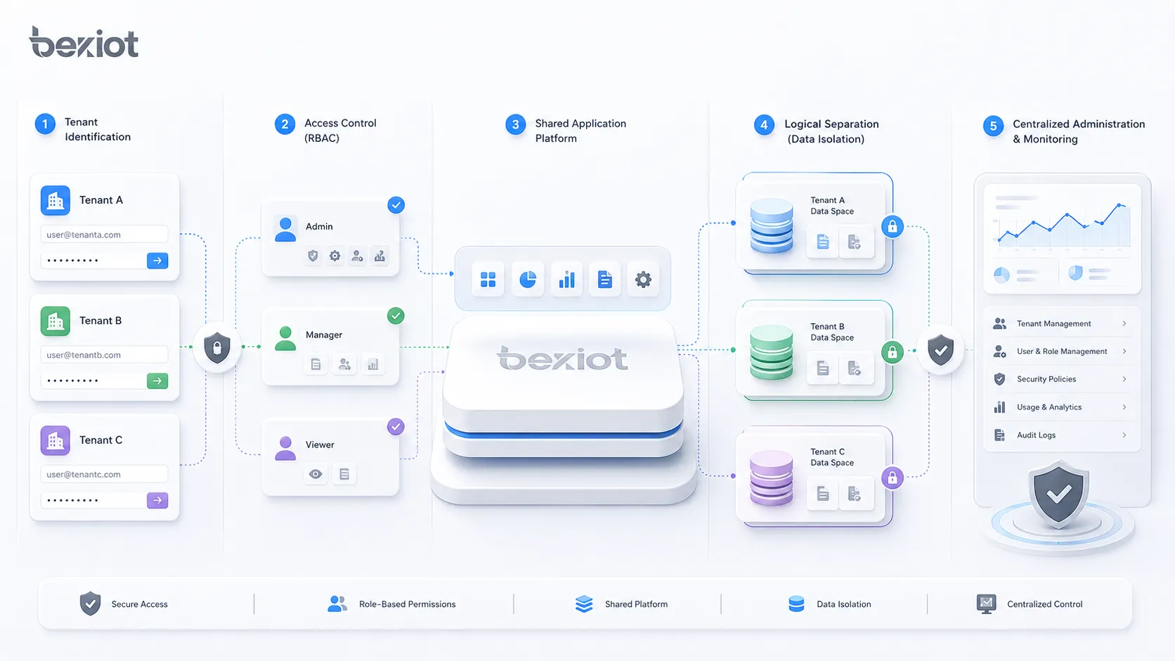 How multi-tenant management works showing tenant identification access control shared platform logical separation and centralized administration