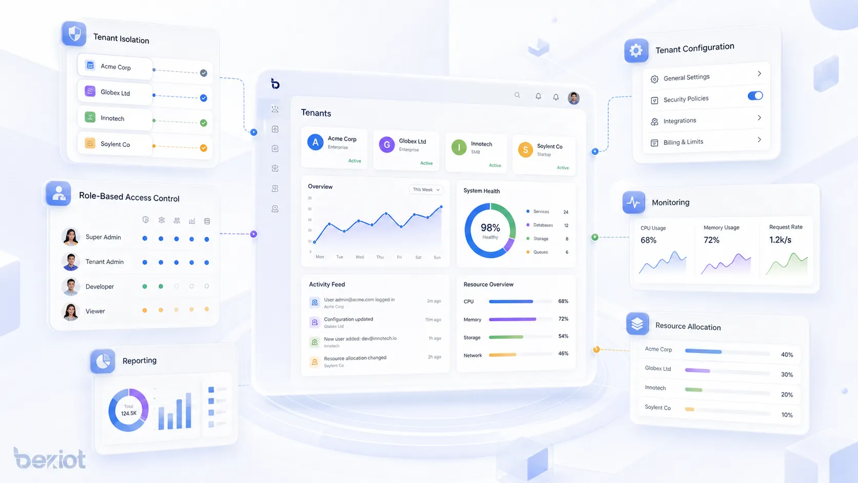 Multi-tenant management features showing tenant isolation role based access control tenant configuration monitoring reporting and resource allocation