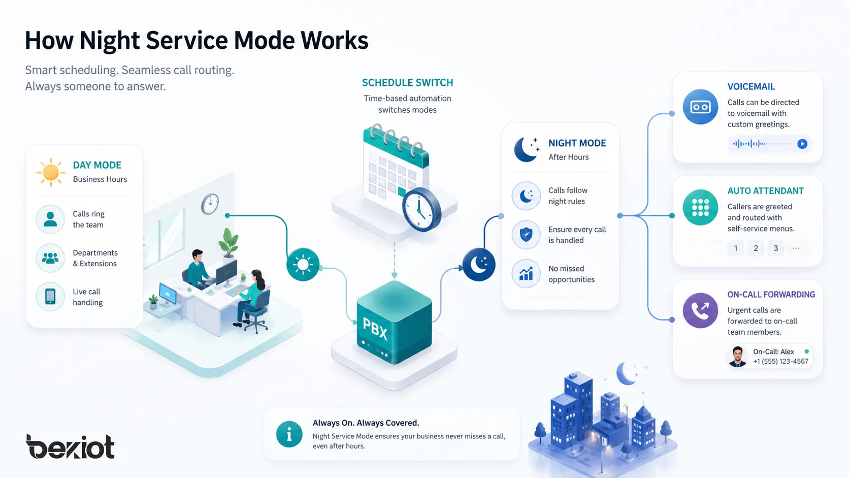 How Night Service Mode works showing day mode schedule switching to night mode call routing voicemail auto attendant and on-call forwarding