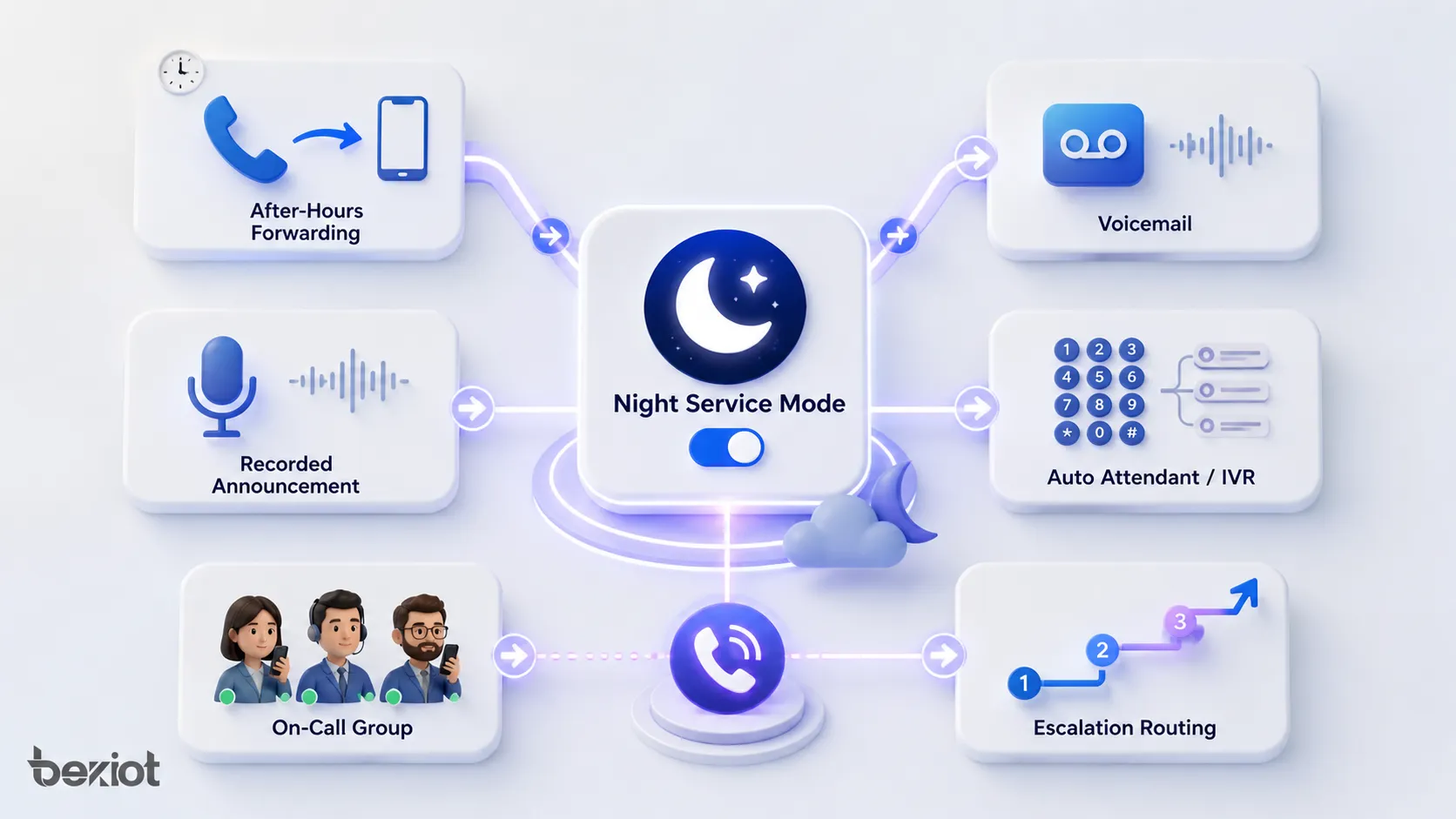 Night Service Mode features showing after-hours forwarding voicemail recorded announcement auto attendant IVR on-call group and escalation routing