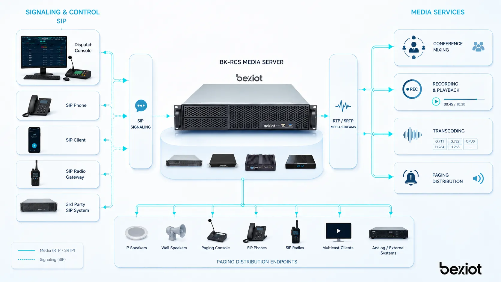 How a media server works showing SIP signaling RTP media streams conference mixing recording playback transcoding and paging distribution
