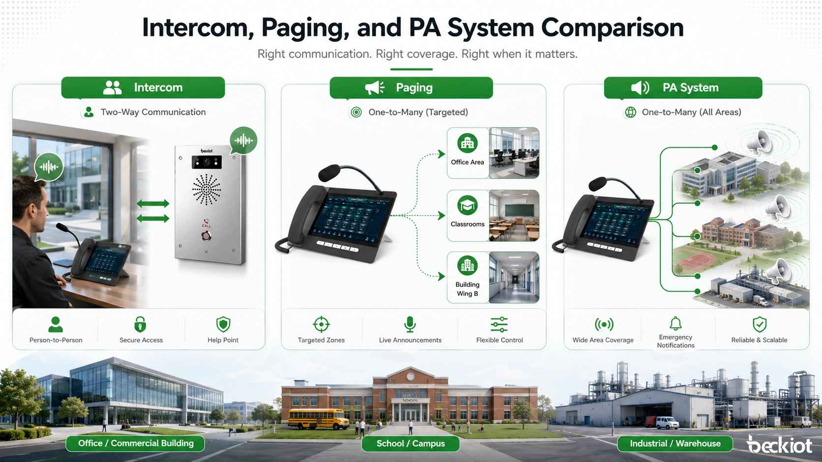 Intercom paging and PA system comparison for buildings campuses and industrial facilities
