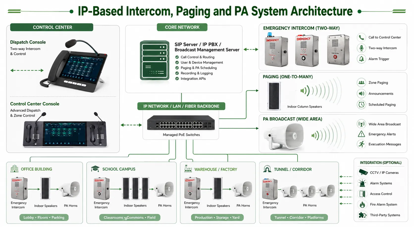 IP based intercom paging and PA system architecture with SIP server dispatch console speakers and emergency phones