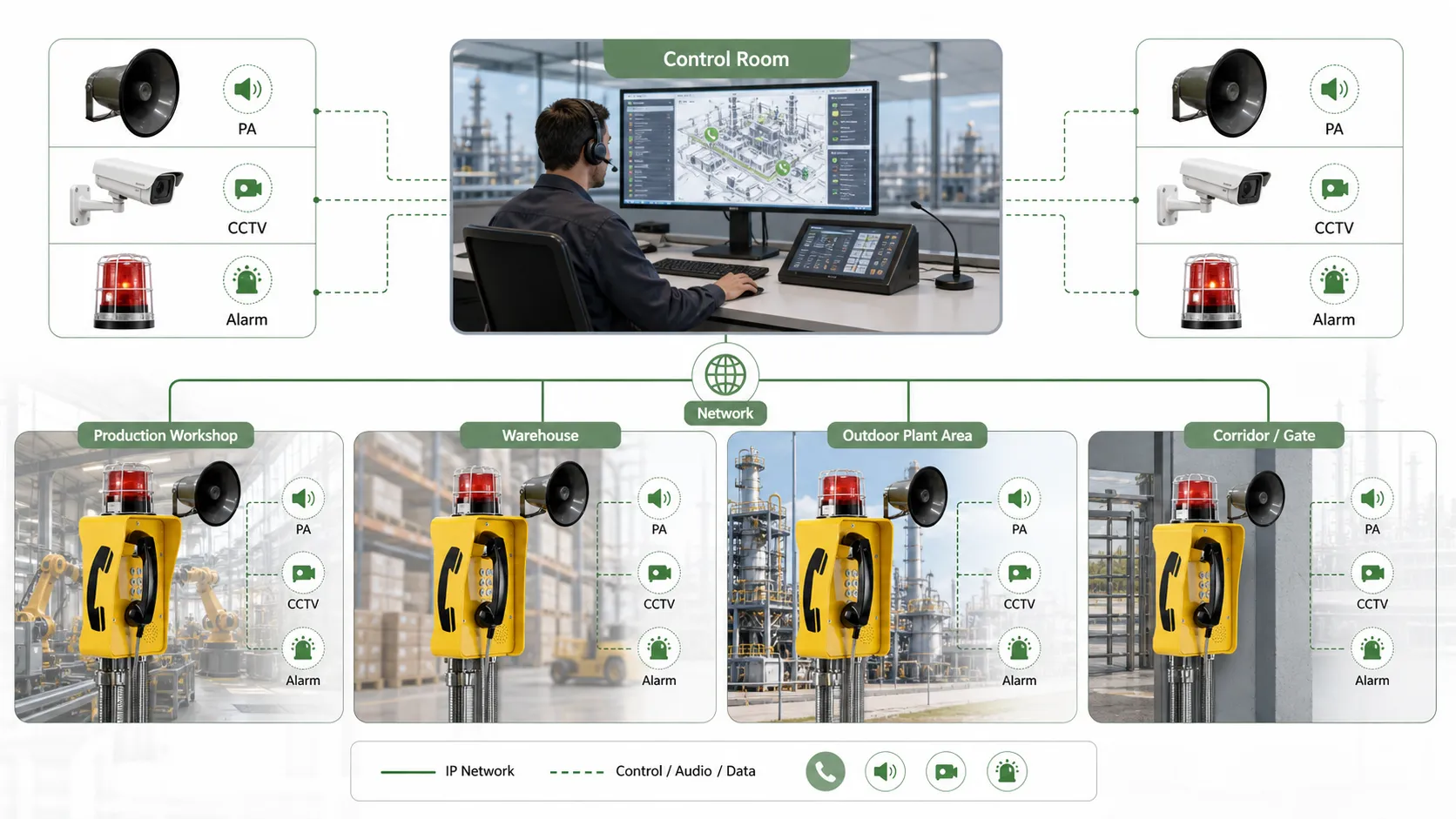 Industrial emergency communication solution integrating intercom paging PA CCTV alarms and control room dispatch