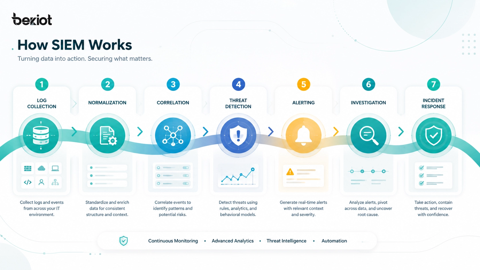 How SIEM works showing log collection normalization correlation threat detection alerting investigation and incident response workflow