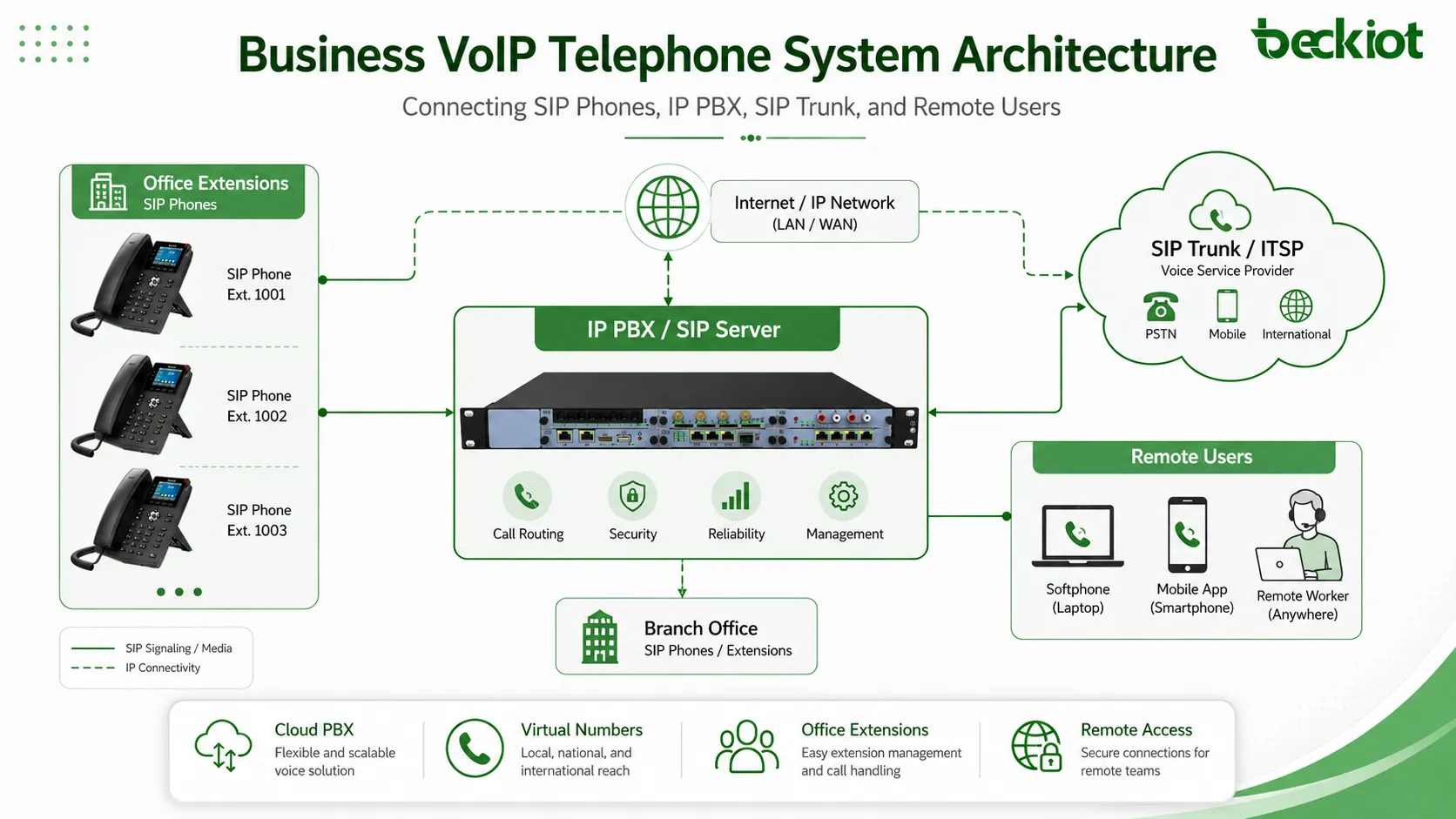 Business VoIP telephone system architecture connecting SIP phones IP PBX SIP trunk and remote users