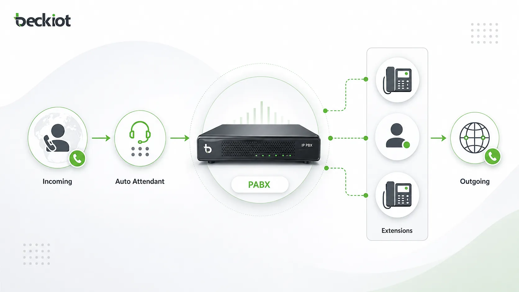 PABX system call routing workflow for incoming calls outgoing calls auto attendant and extensions