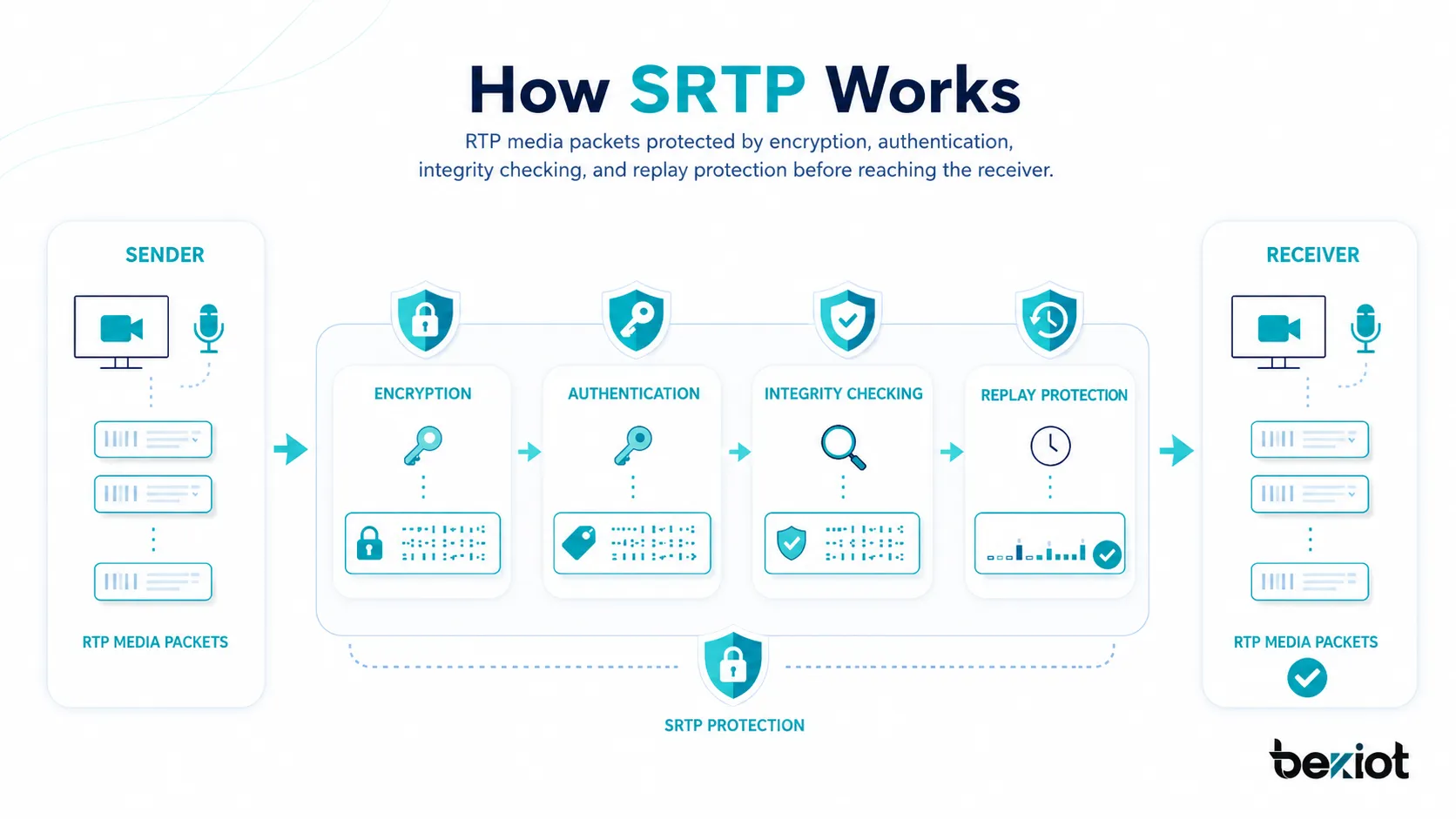 How SRTP works showing RTP media packets protected by encryption authentication integrity checking and replay protection before reaching the receiver