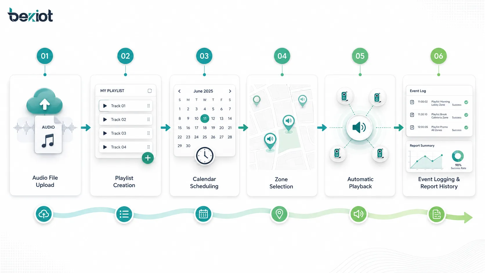 How scheduled paging playlist works showing audio file upload playlist creation calendar scheduling zone selection automatic playback and event logging