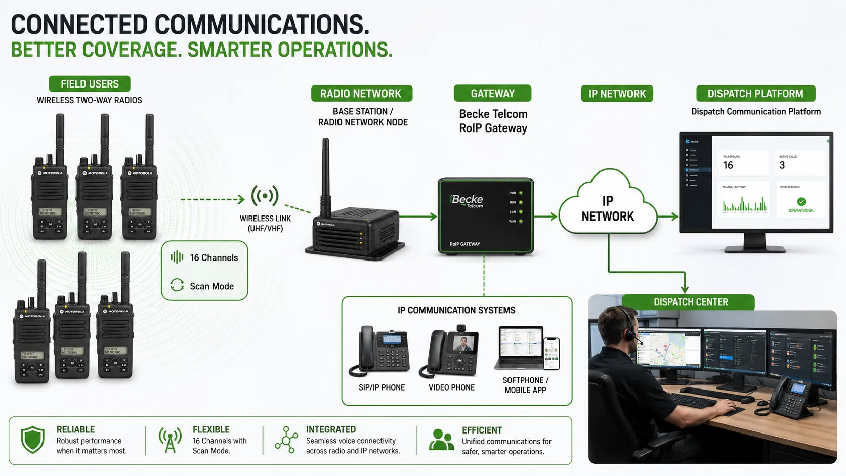 Wireless two-way radios using 16 channels with scan mode connected to a Becke Telcom RoIP gateway and dispatch communication platform