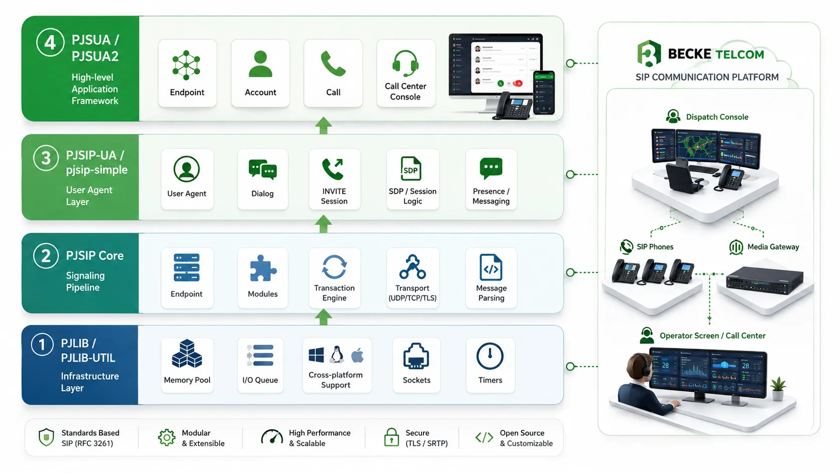 PJSIP Call Center Development: Architecture, APIs, and SIP Solutions
