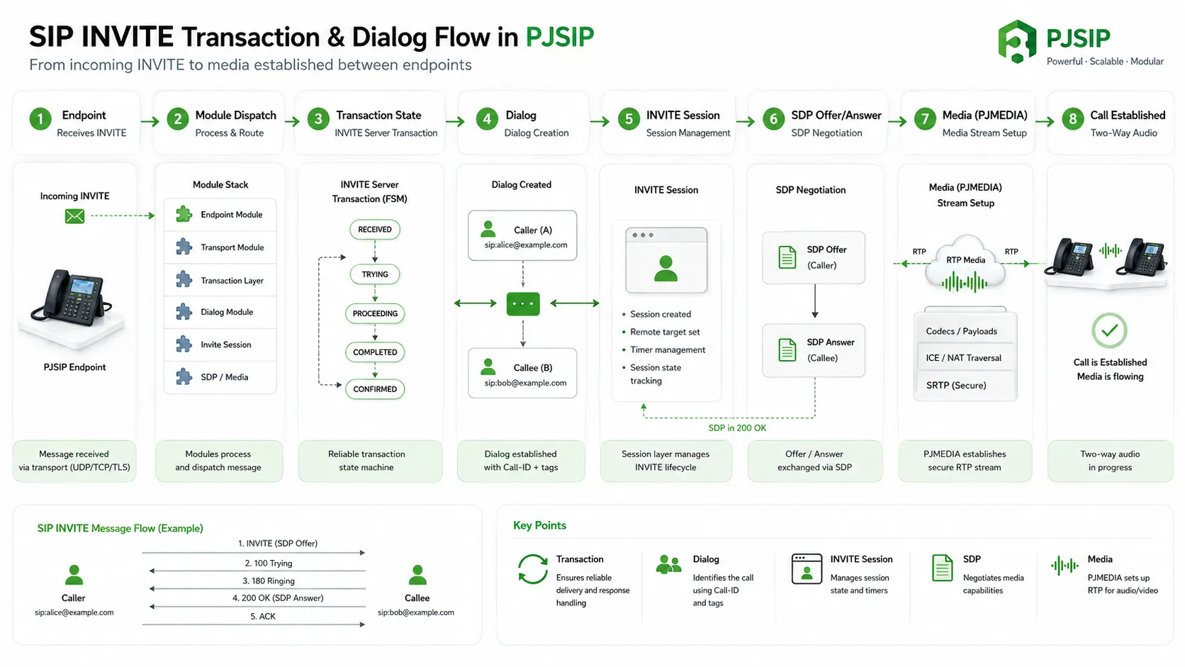 SIP INVITE transaction and dialog flow in PJSIP showing endpoint modules transaction state machine dialog session and SDP negotiation