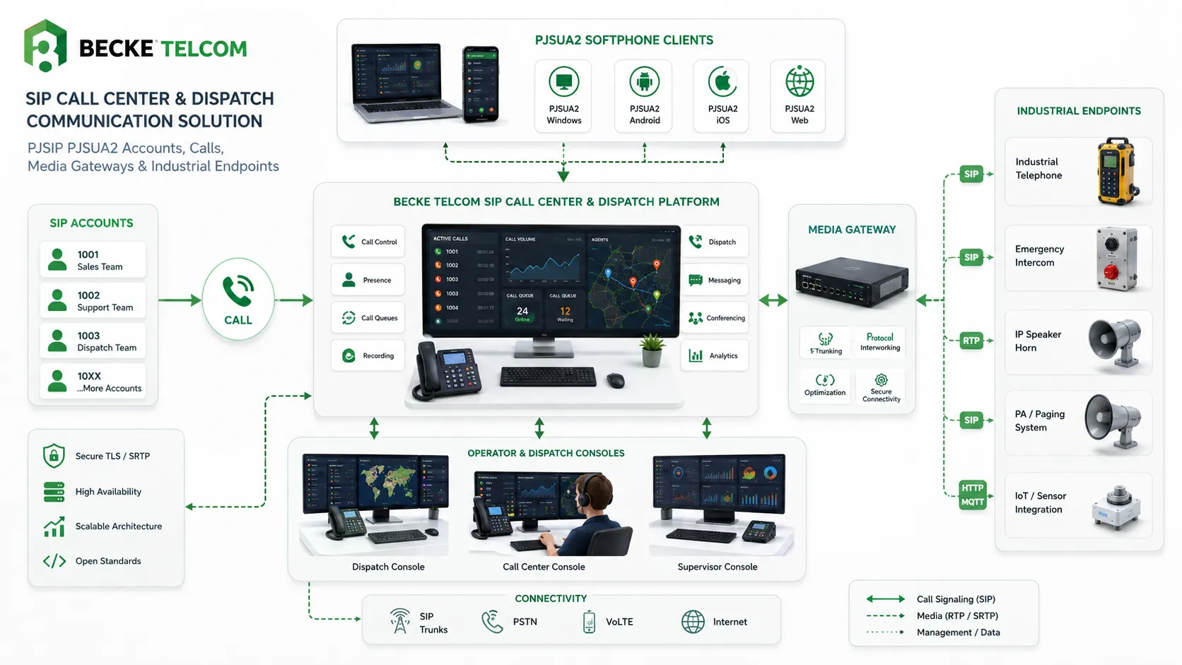 Becke Telcom SIP call center and dispatch communication solution using PJSIP PJSUA2 accounts calls media gateways and industrial endpoints