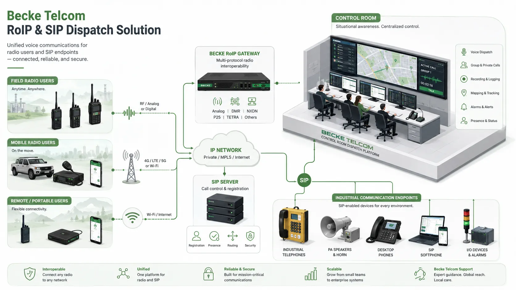 Becke Telcom RoIP SIP dispatch solution connecting two-way radios mobile users industrial phones PA system and control room platform