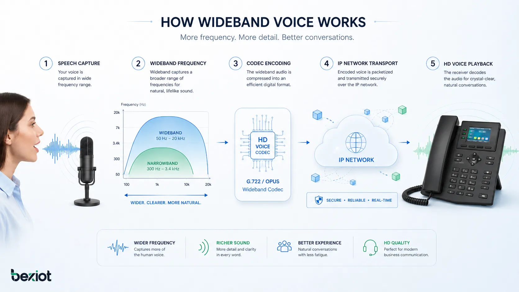 How wideband voice works showing wider speech frequency range codec encoding IP network transport and HD voice playback on receiving device