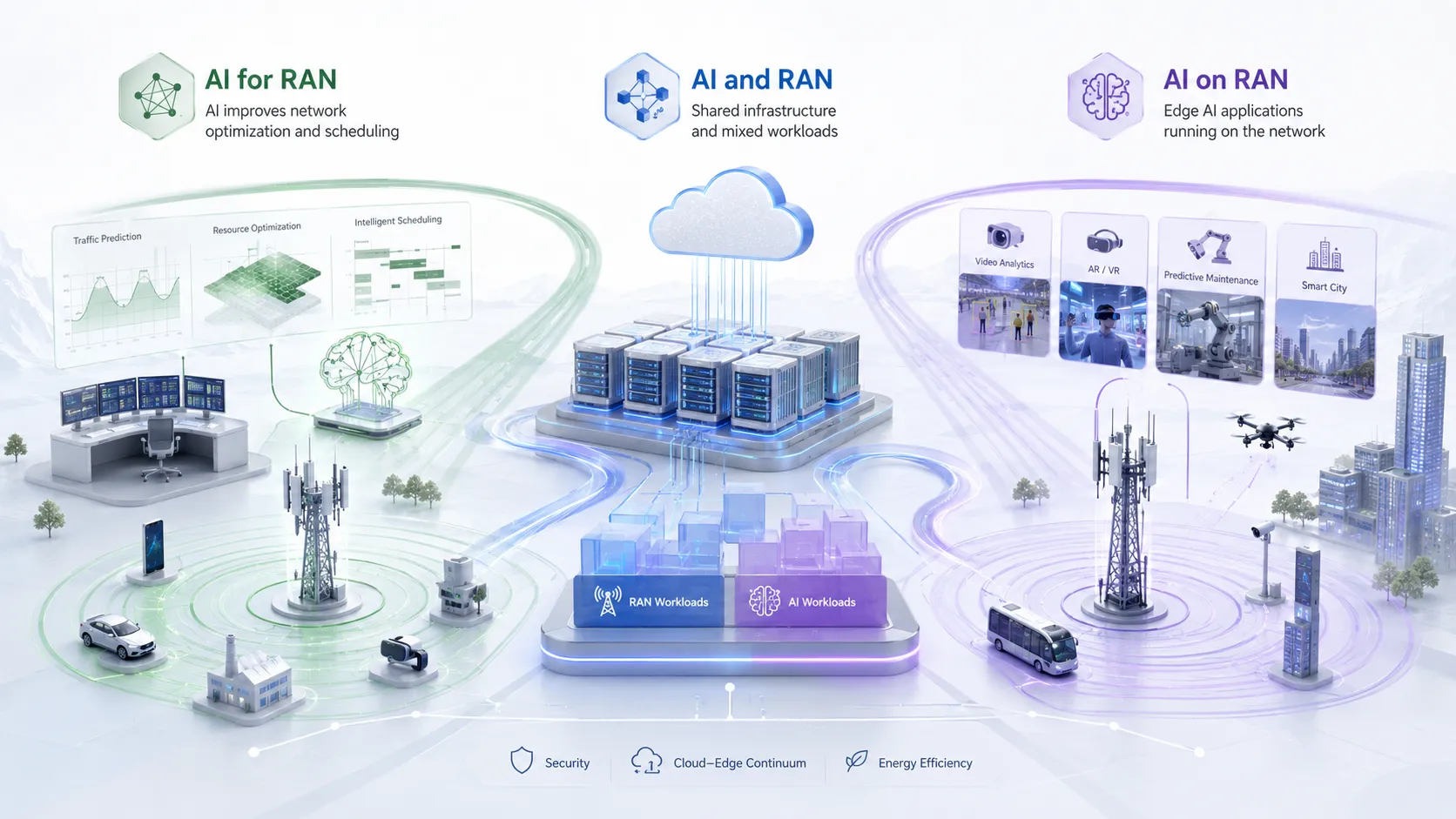 AI for RAN AI and RAN and AI on RAN three technical directions for intelligent radio access network design