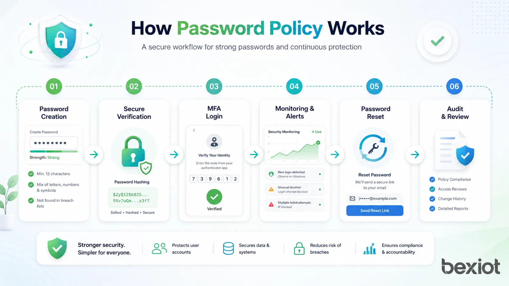 How password policy works showing password creation secure verification MFA login monitoring password reset and audit workflow