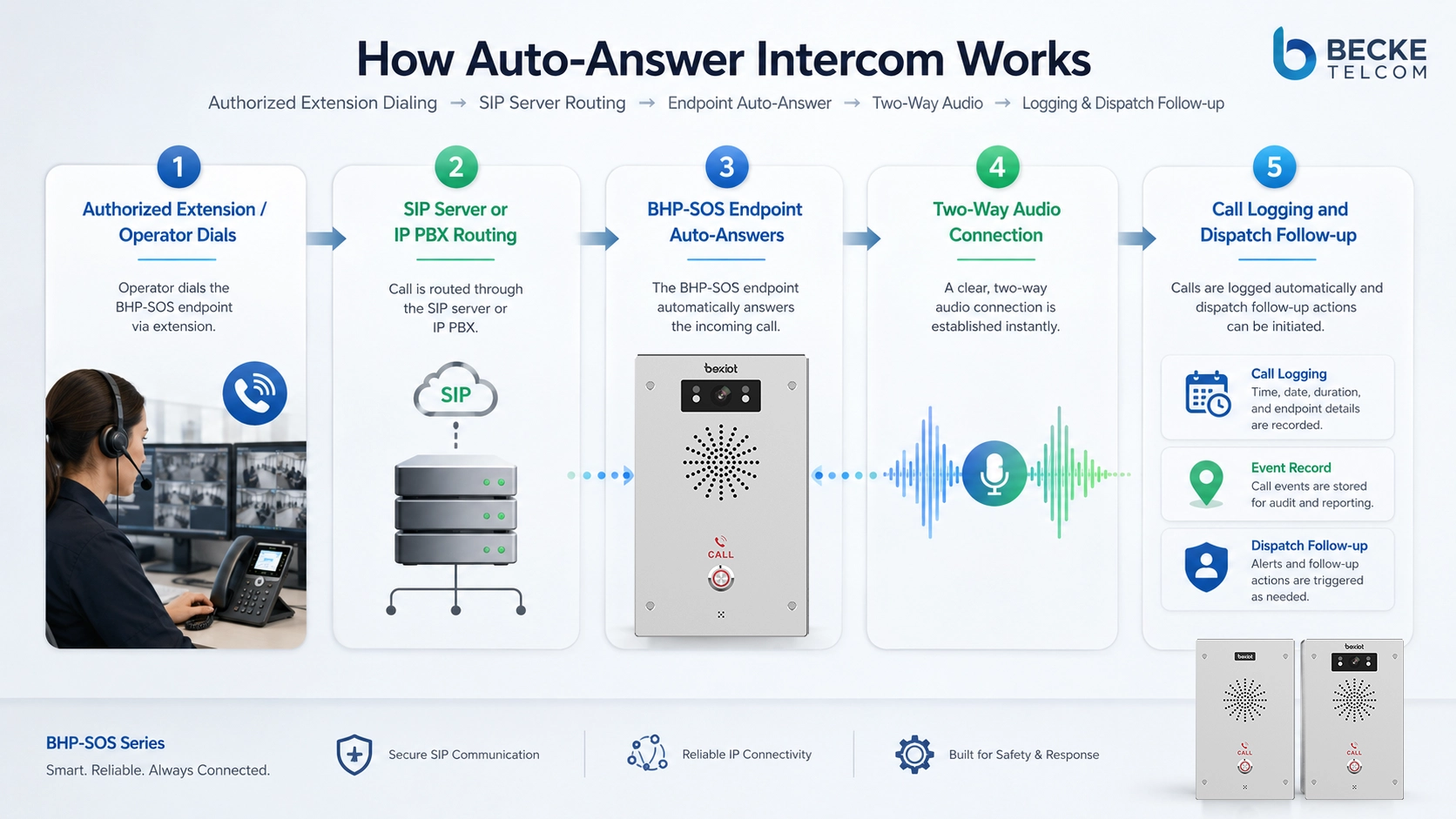 How auto-answer intercom works showing authorized extension dialing SIP server routing endpoint auto-answer audio connection call logging and dispatch follow-up