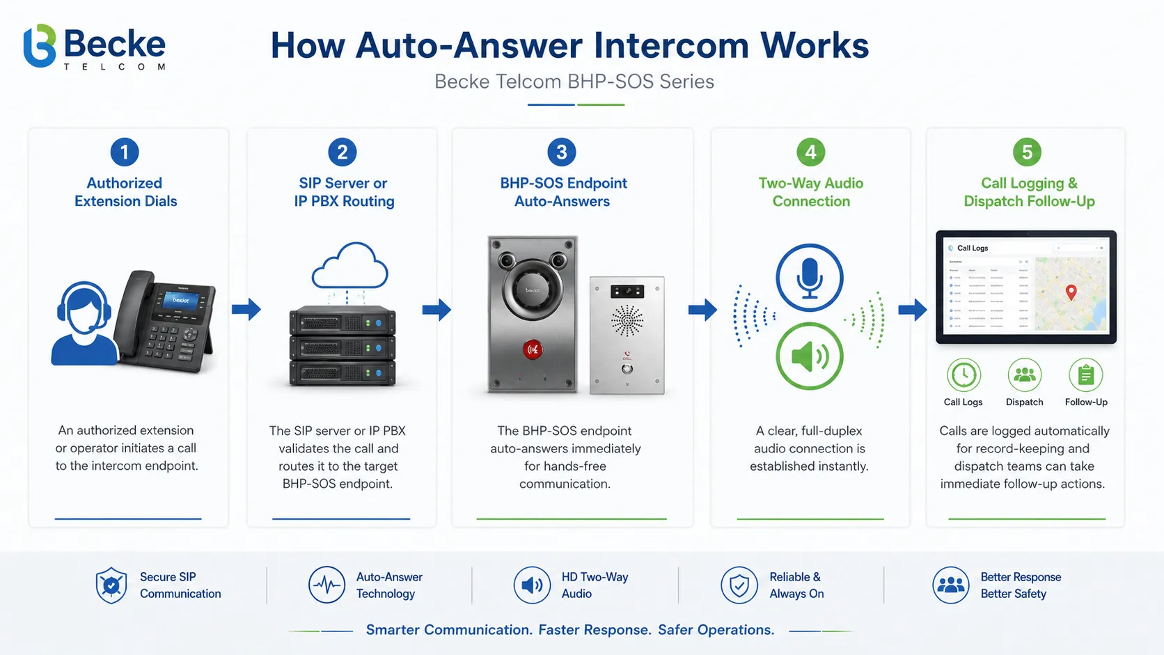 Auto-answer intercom applications in offices hospitals factories warehouses schools campuses parking facilities transportation sites and security access control points