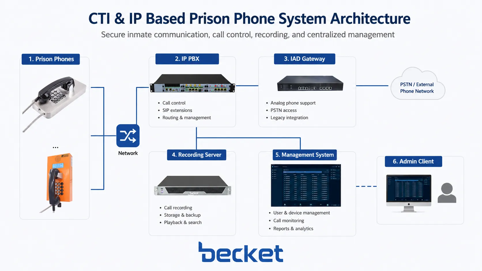CTI and IP based prison phone system architecture with IP PBX IAD gateway recording server and management platform