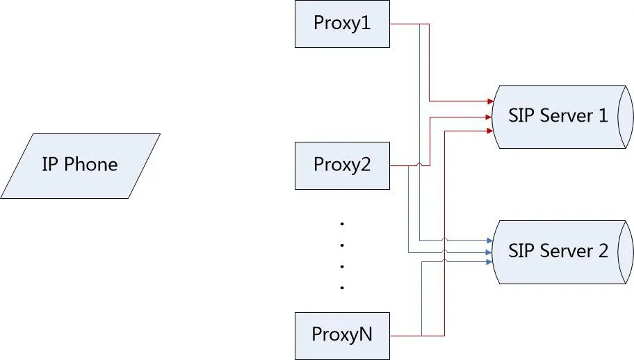 SIP Server primary and backup
