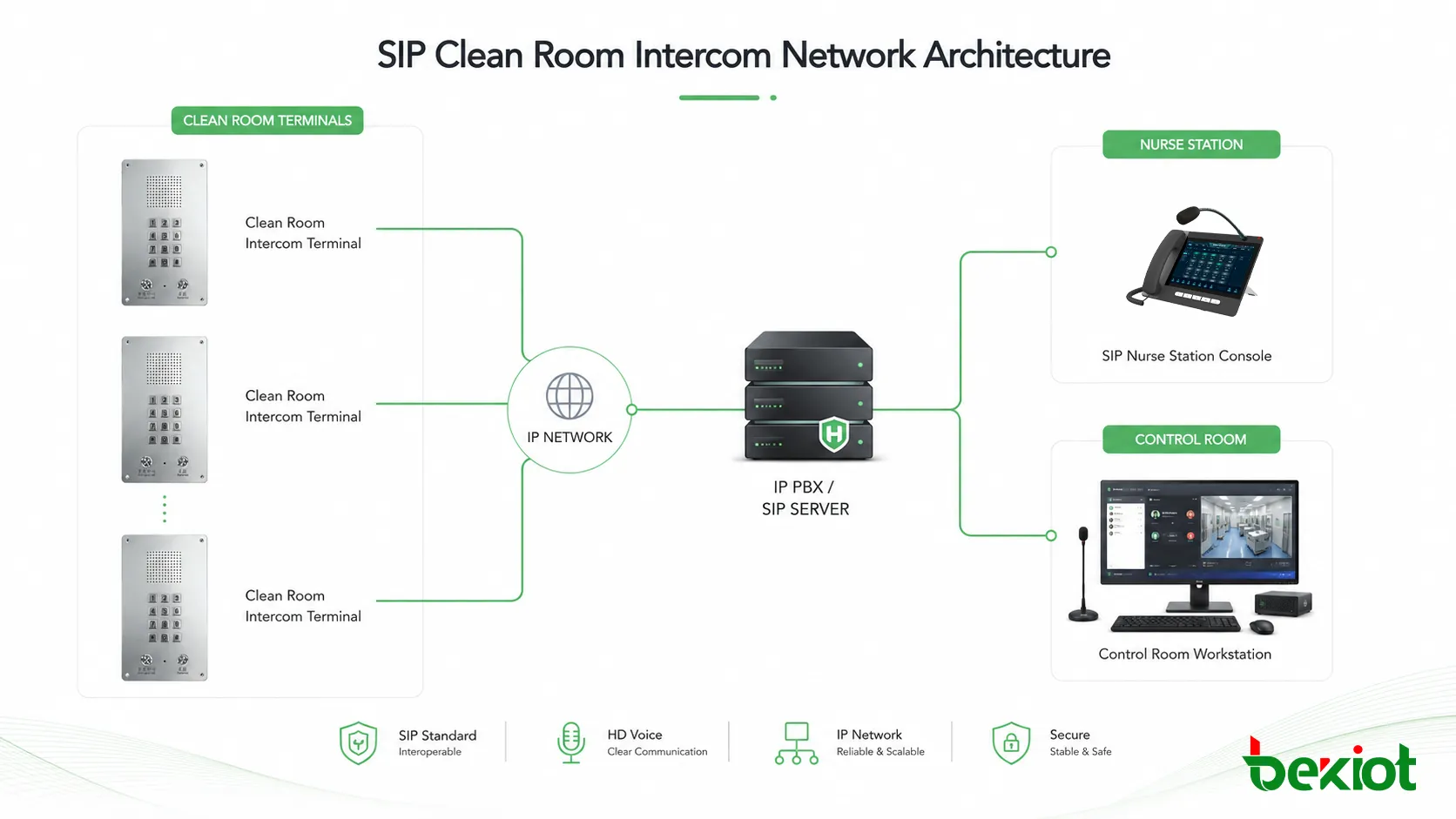 SIP clean room intercom network architecture connecting clean room terminals IP PBX nurse station and control room
