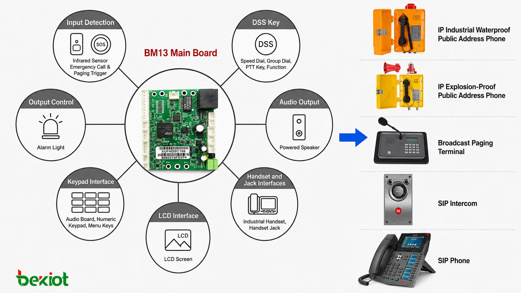 BM13 phone board applications for SIP phones IP intercoms emergency call stations paging terminals and broadcast call stations
