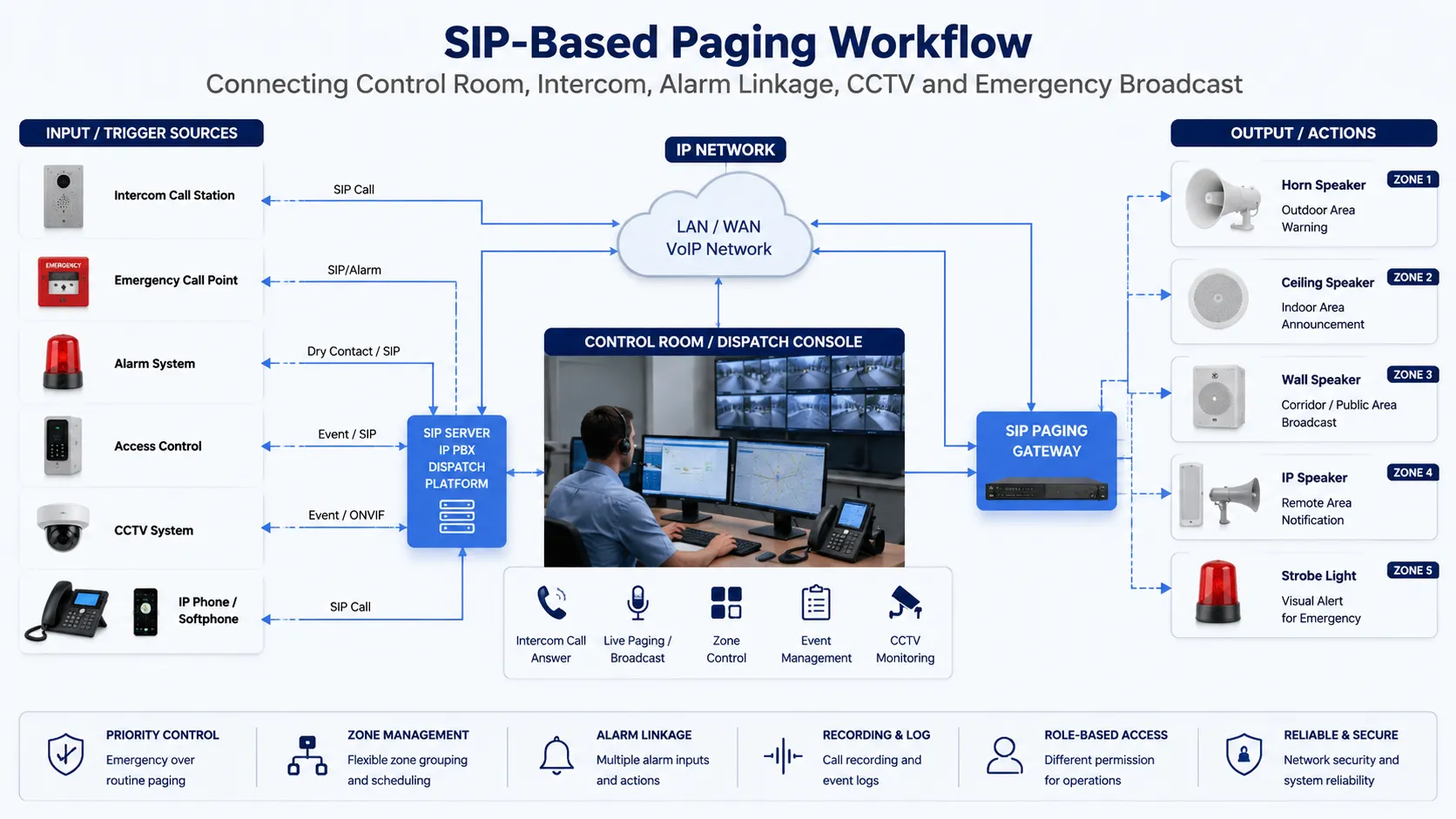 SIP-Based Paging Workflows for Intercom, Alarm Linkage, and Control Room Response