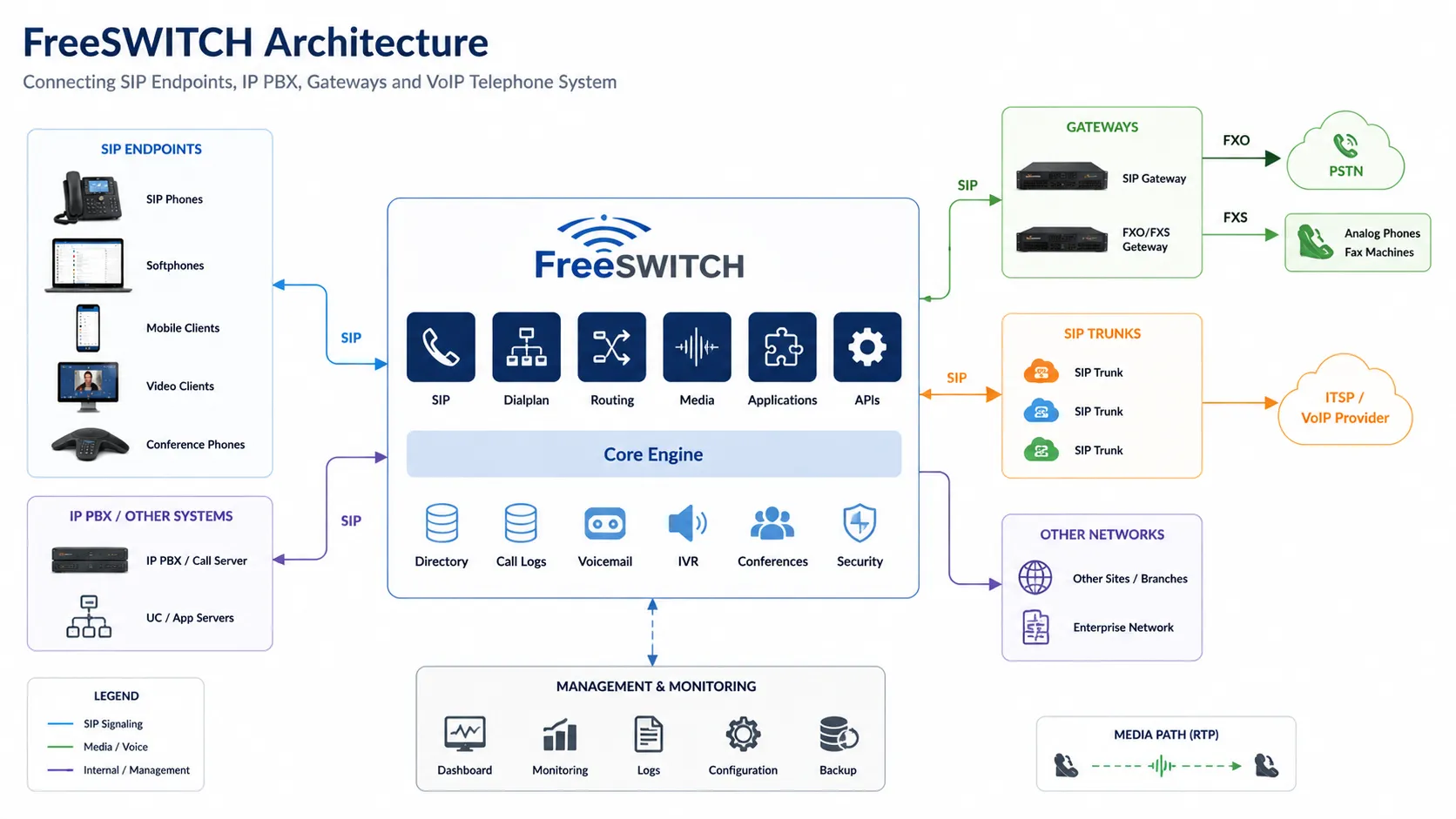 What Is FreeSWITCH? Architecture, Features, and VoIP Communication Applications