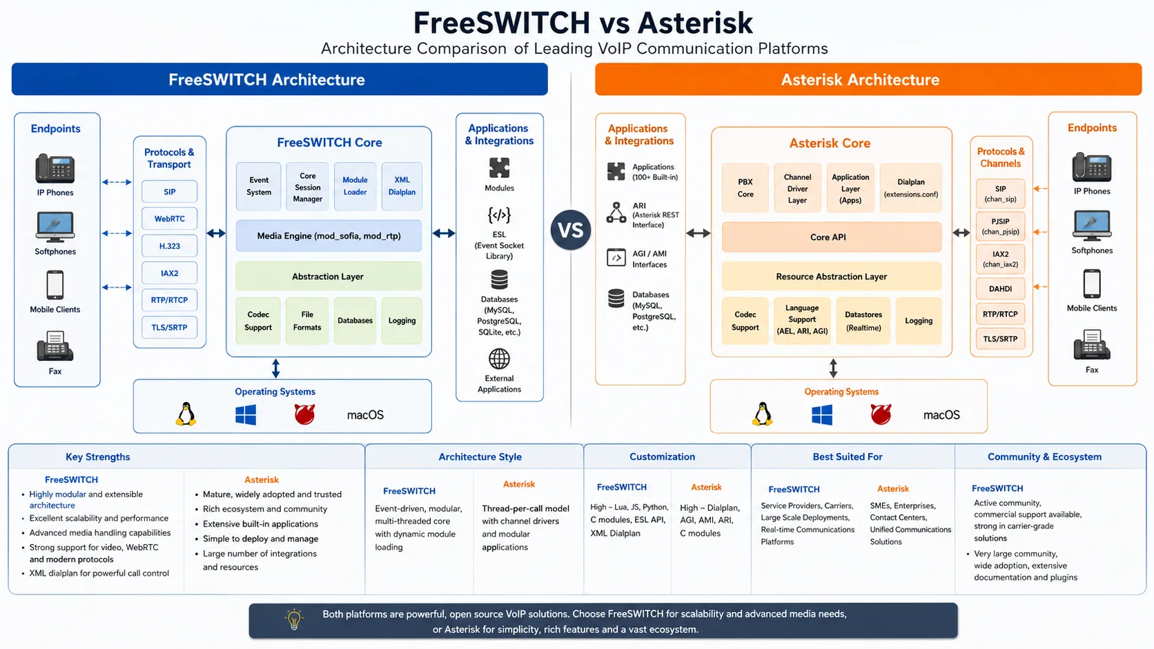 FreeSWITCH and Asterisk Comparison: Which Open Source VoIP Platform Is Better?