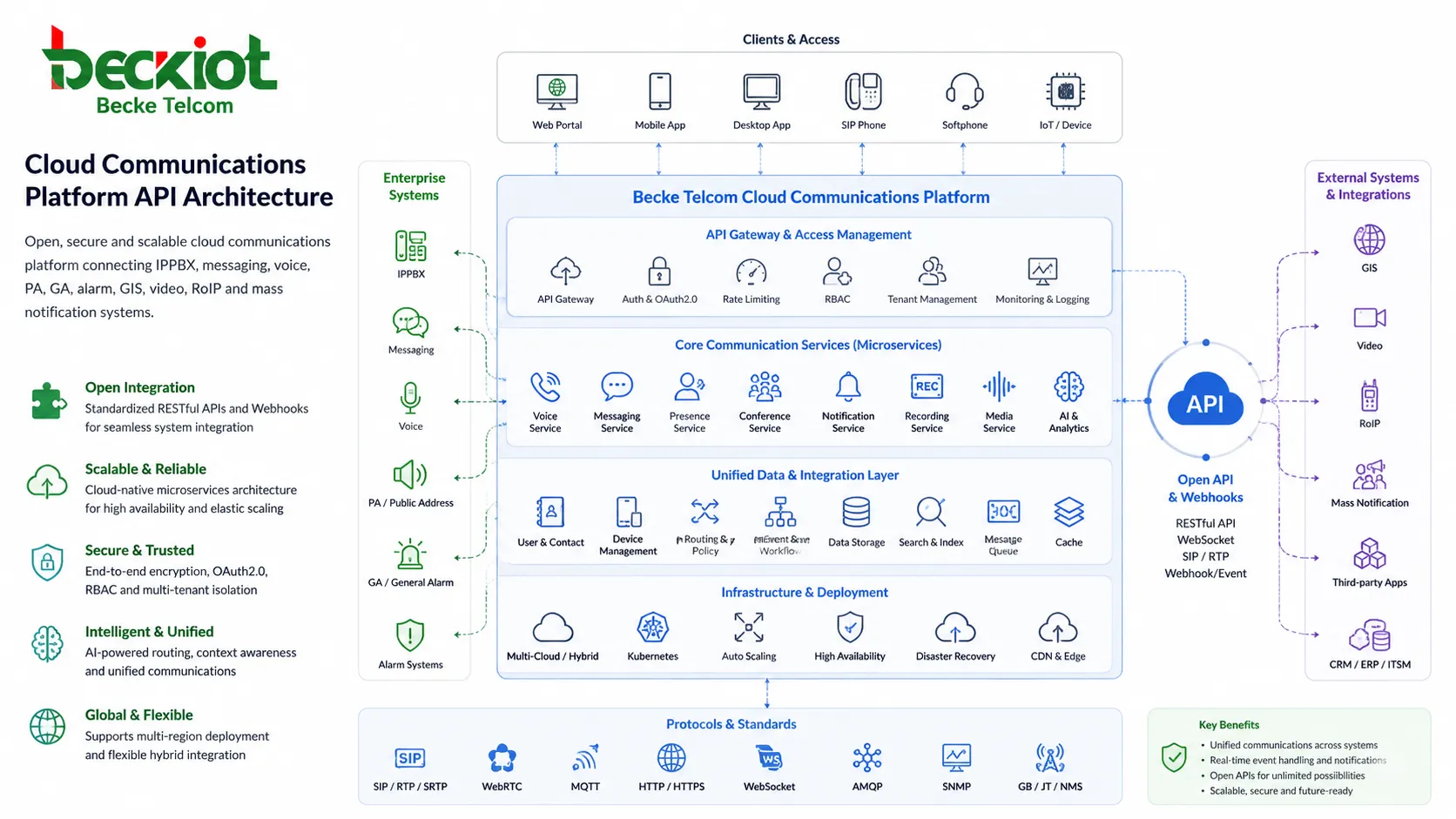 Cloud Communications Platform: APIs for Messaging & Voice