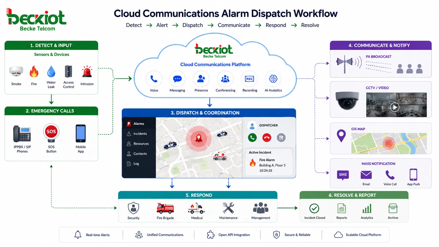 Cloud communications alarm dispatch workflow linking sensors emergency calls PA broadcast CCTV GIS map and mass notification