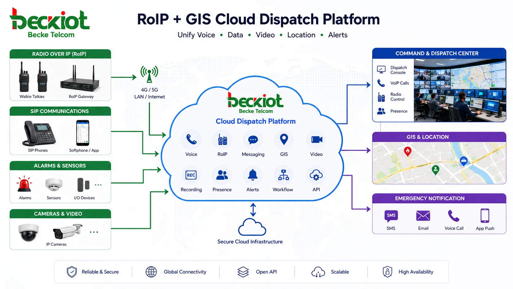 RoIP GIS cloud dispatch platform connecting walkie talkies SIP phones command center alarms cameras and emergency notification