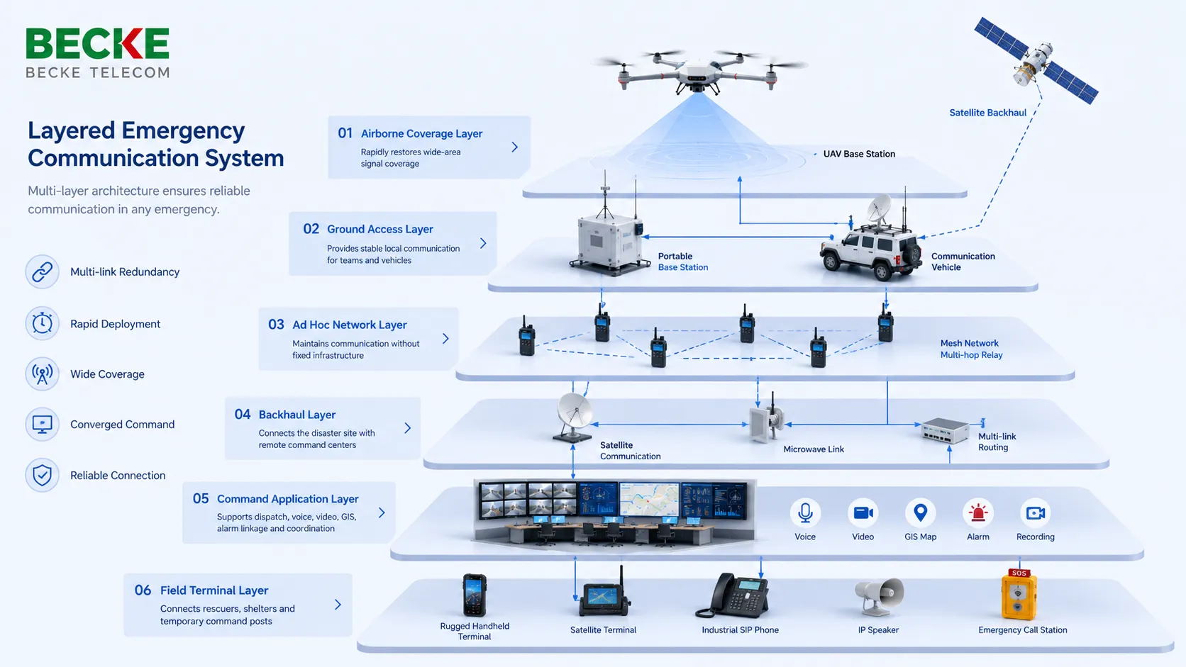 Layered emergency communication system with airborne coverage ground access satellite backhaul Mesh networking command platform industrial SIP phones and IP paging endpoints