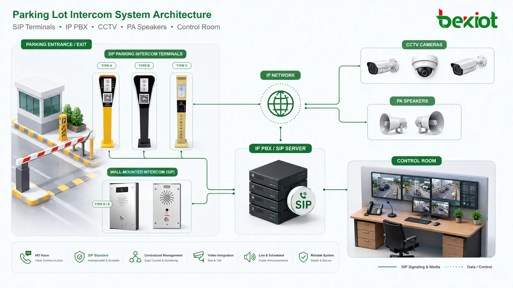 Parking lot intercom system integrated with CCTV public address and centralized parking control room