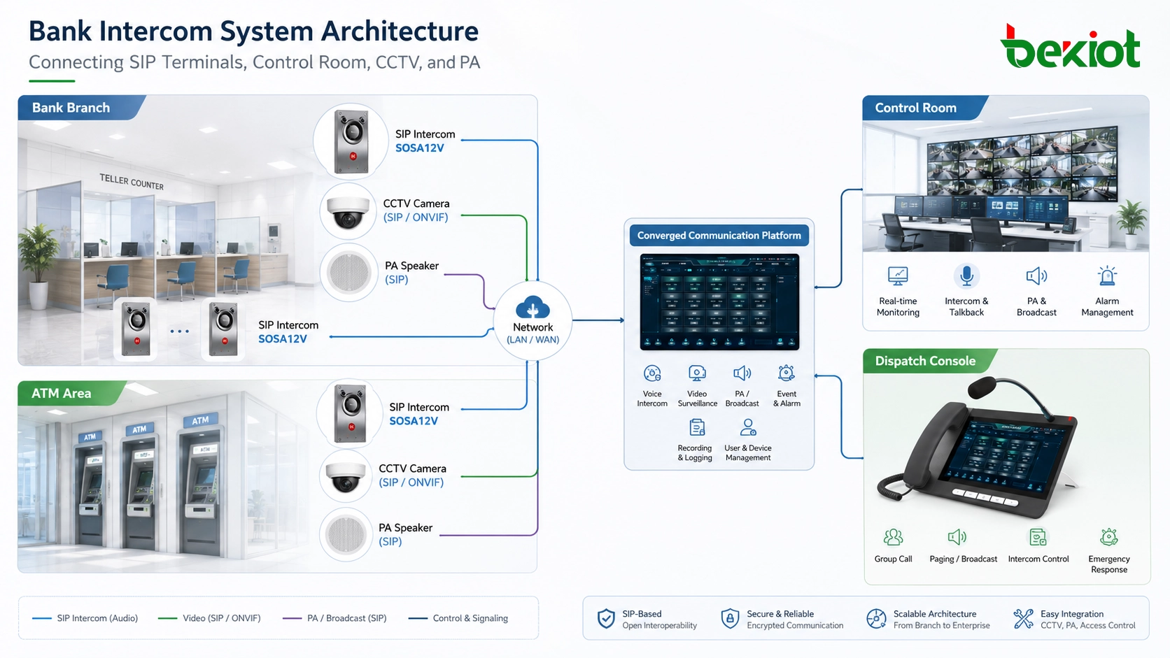 Centralized bank communication dashboard showing intercom calls, CCTV and dispatch control