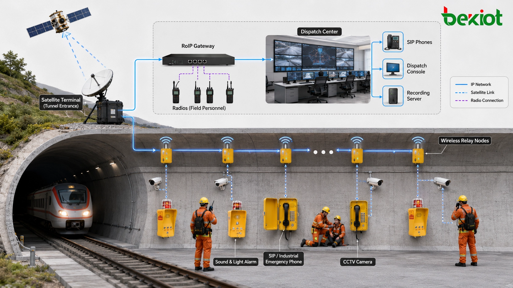 Railway tunnel rescue communication architecture using satellite terminal at tunnel entrance wireless relay inside tunnel SIP phones radios cameras and dispatch center