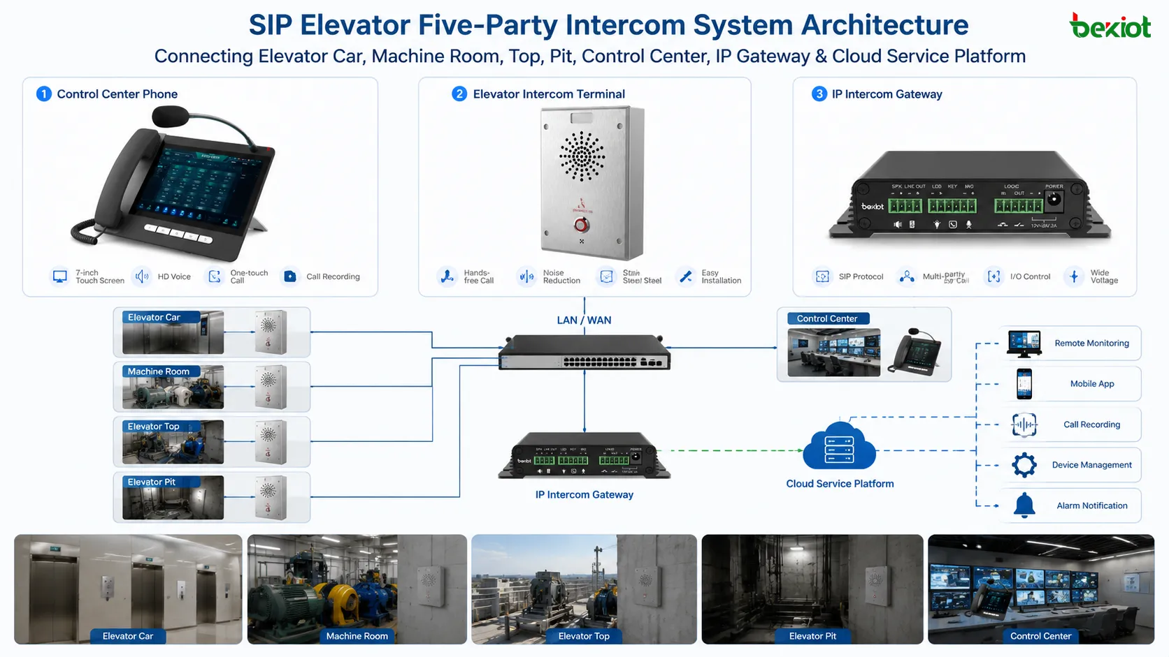 Elevator Intercom System