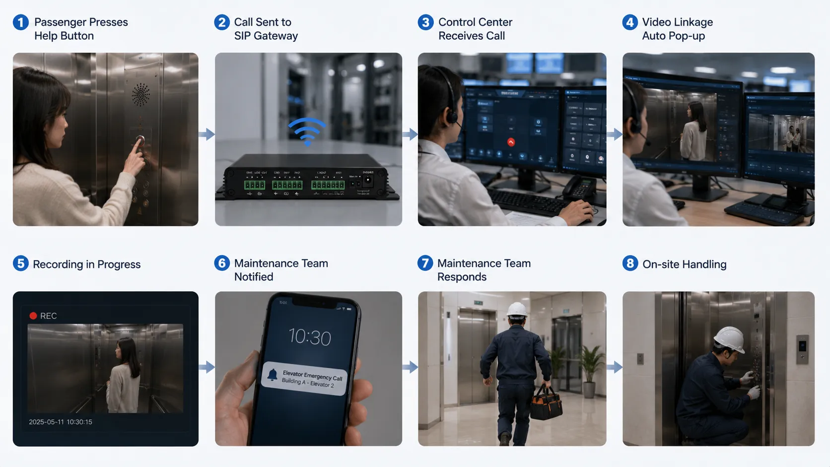 Elevator emergency call workflow showing passenger help button SIP gateway control center video linkage recording and maintenance response