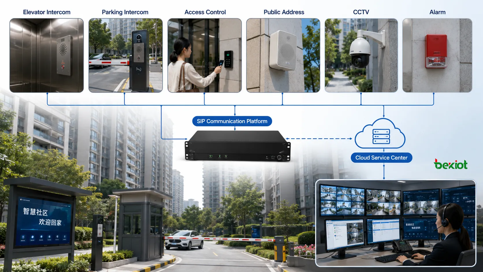 Smart community elevator intercom integrated with SIP platform parking intercom access control public address CCTV alarm and cloud service center