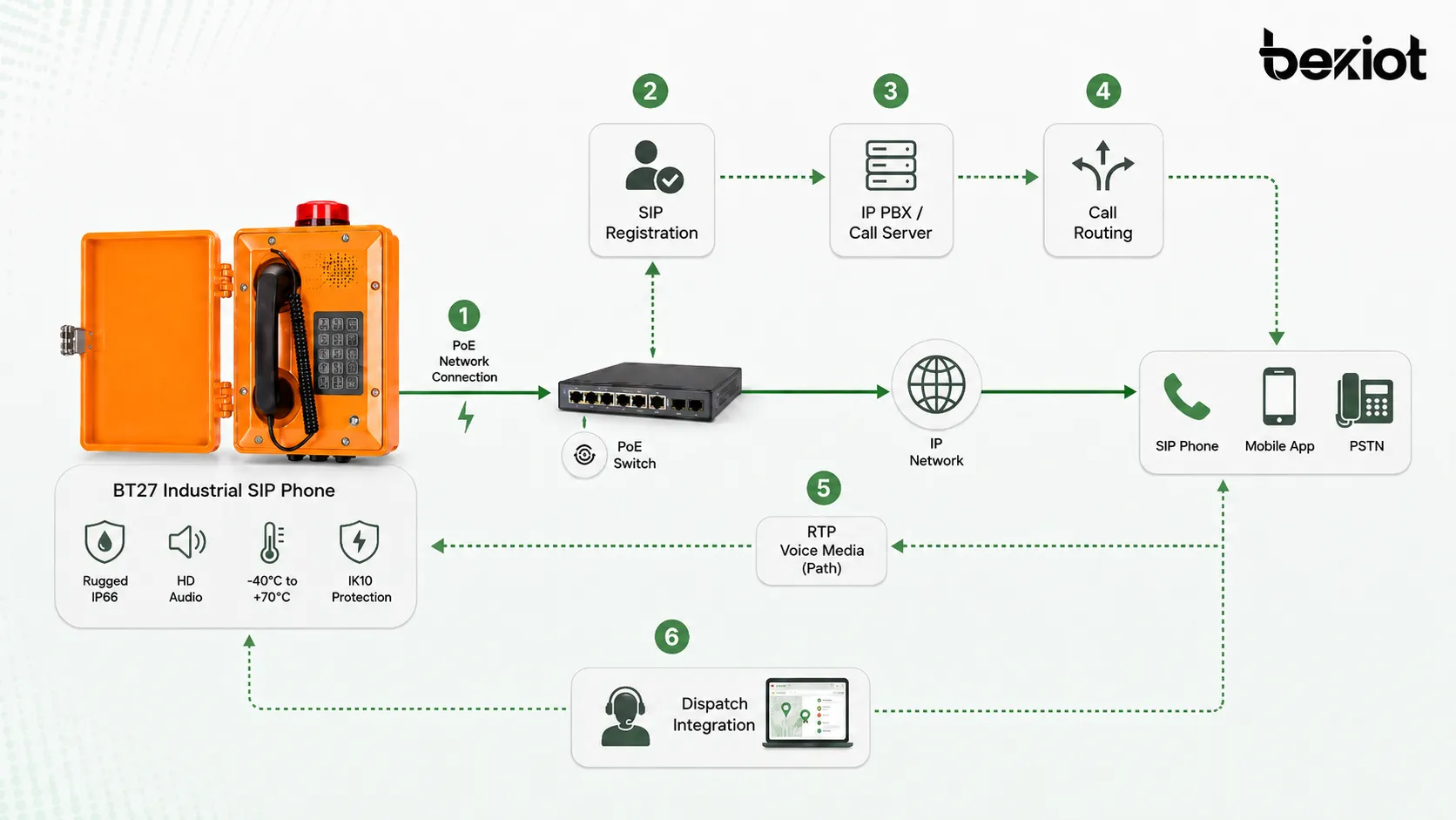 How an industrial SIP phone works showing SIP registration IP PBX call routing RTP voice media PoE network connection and dispatch integration