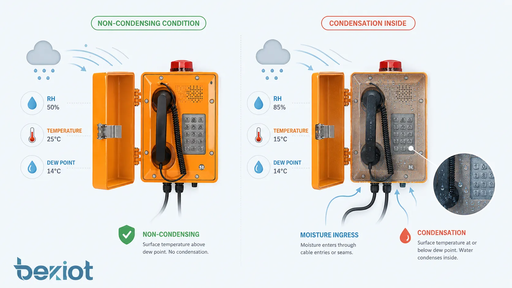 How operating humidity works showing relative humidity temperature dew point non-condensing condition moisture ingress and condensation inside equipment enclosure