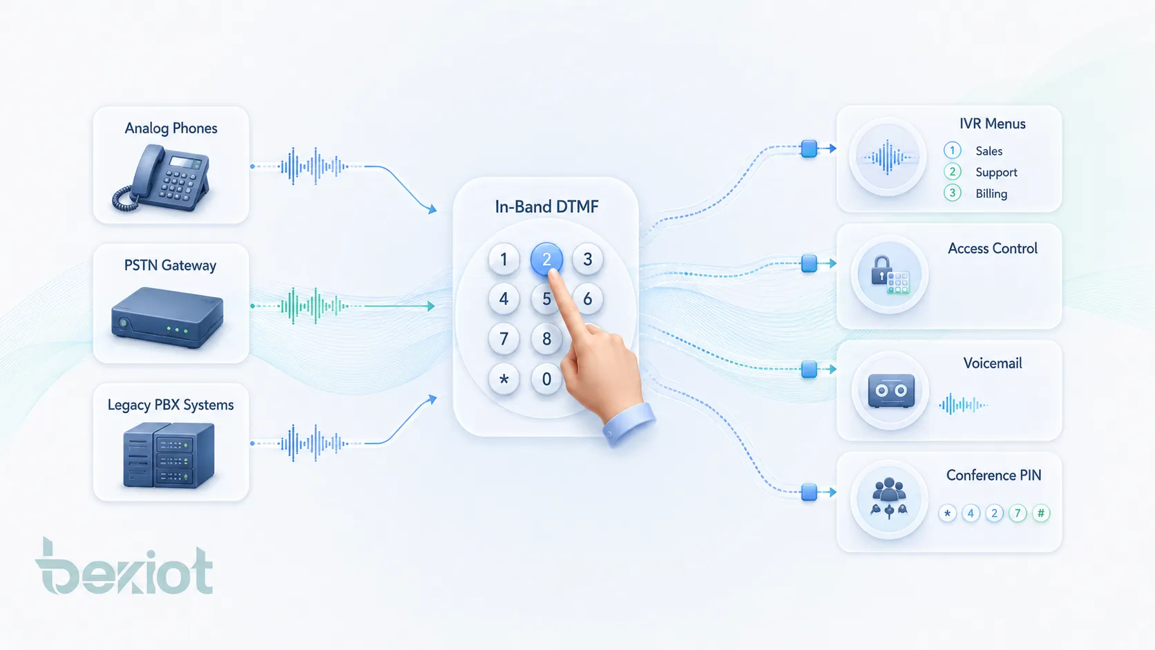 What are the audio advantages of the in-band dual-tone multi-frequency technology?