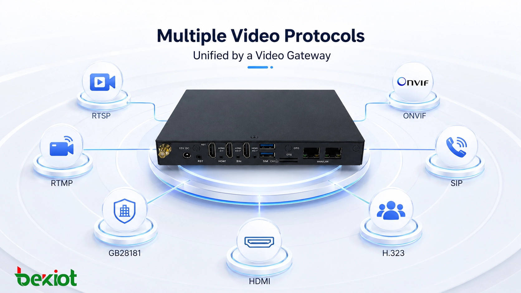 Multiple video protocols including RTSP RTMP GB28181 ONVIF SIP H323 and HDMI unified by a video gateway